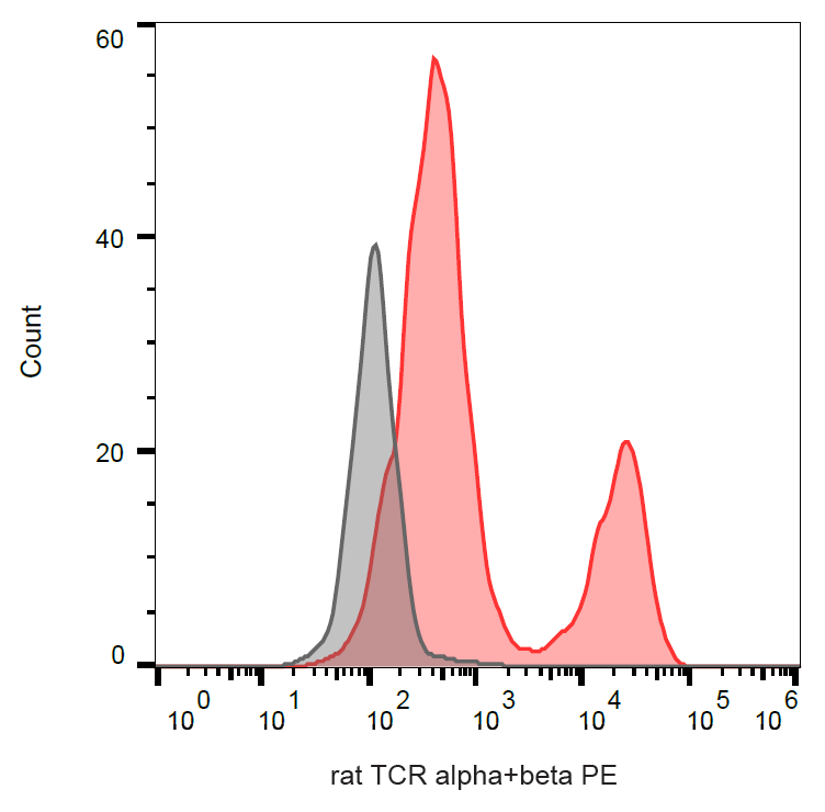TCR alpha/beta Antibody (PE)