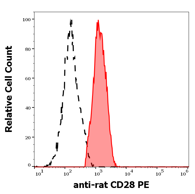 CD28 Antibody (PE)