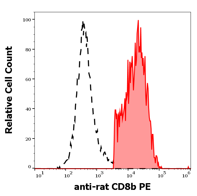 CD8b Antibody (PE)