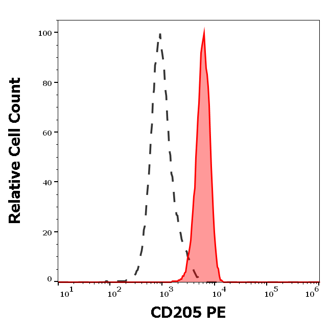 CD205 Antibody (PE)