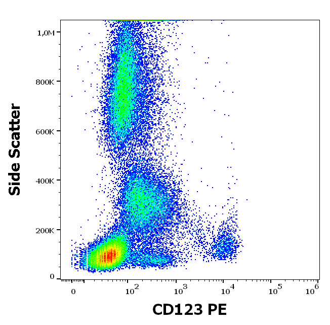 CD123 Antibody (PE)