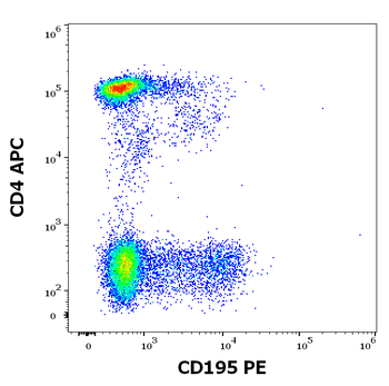 CD195 Antibody (PE)