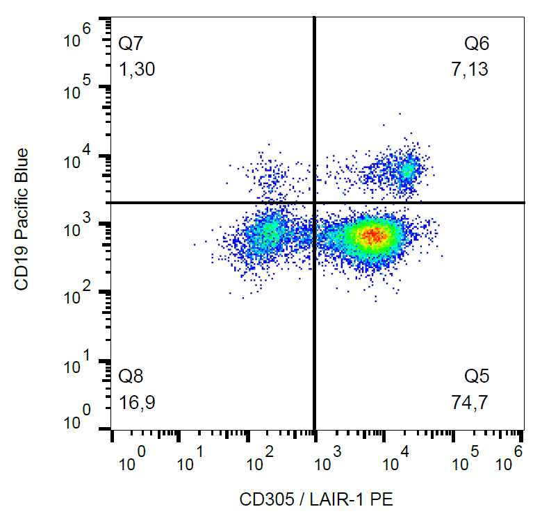 CD305 Antibody (PE)