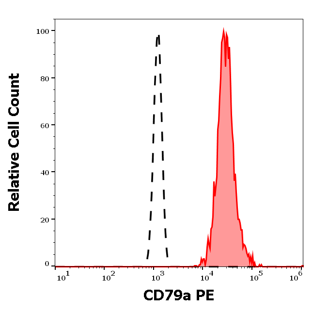 CD79a Antibody (PE)