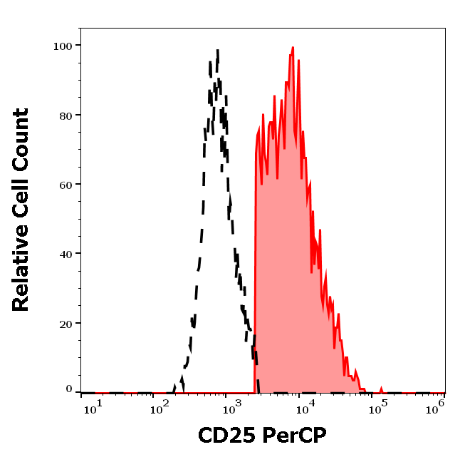 CD25 Antibody (PerCP)