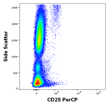 CD25 Antibody (PerCP)