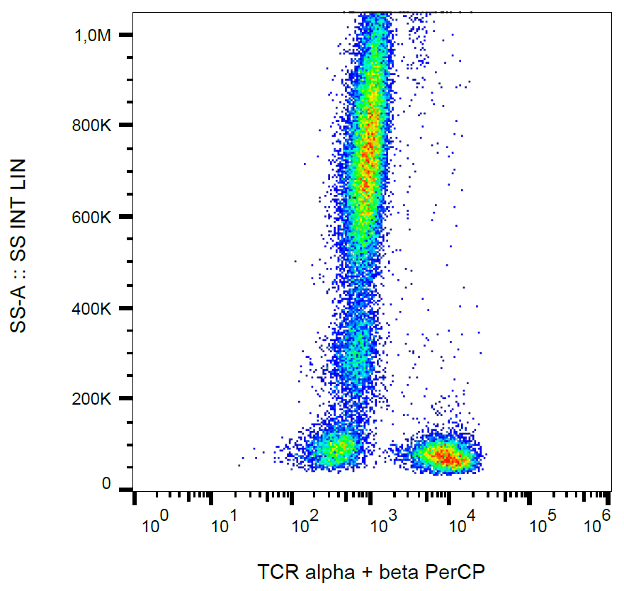 TCR alpha/beta Antibody (PerCP)