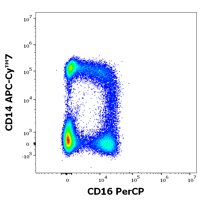 CD16 Antibody (PerCP)