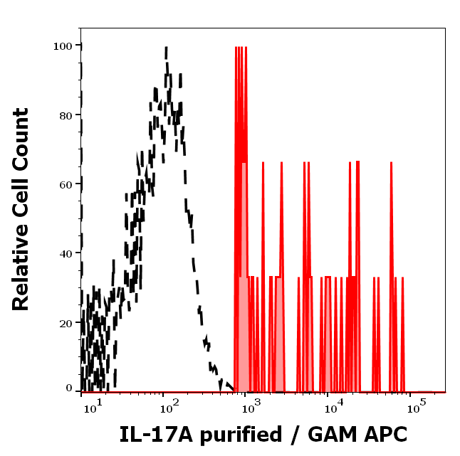 IL-17A Antibody