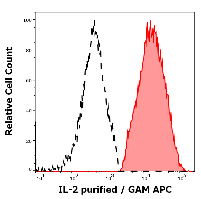 IL-2 Antibody