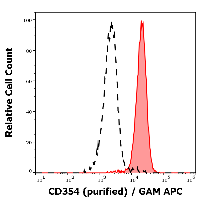 CD354 Antibody