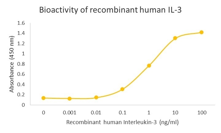 Recombinant human Interleukin-3 Antibody
