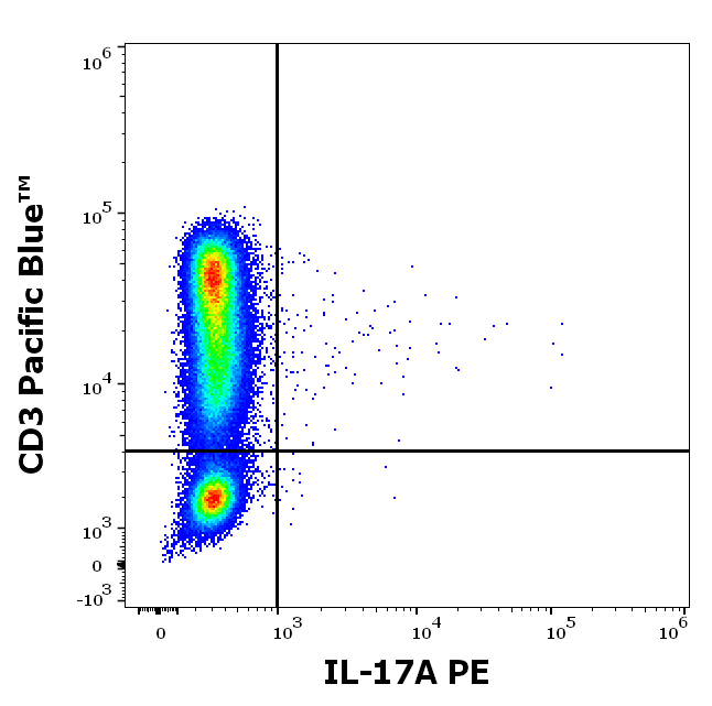 IL-17A Antibody (PE)