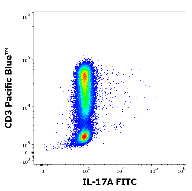 IL-17A Antibody (FITC)