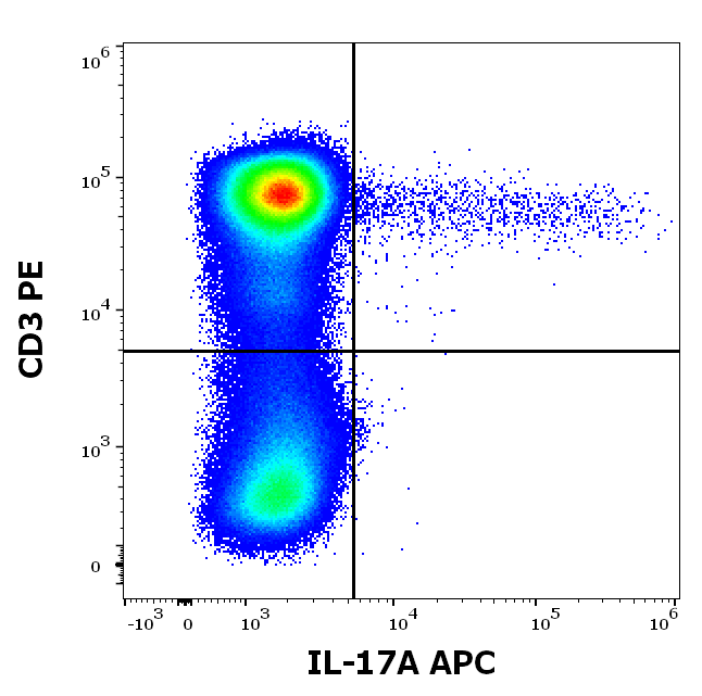 IL-17A Antibody (APC)