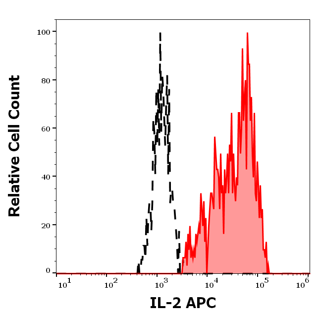 IL-2 Antibody (APC)