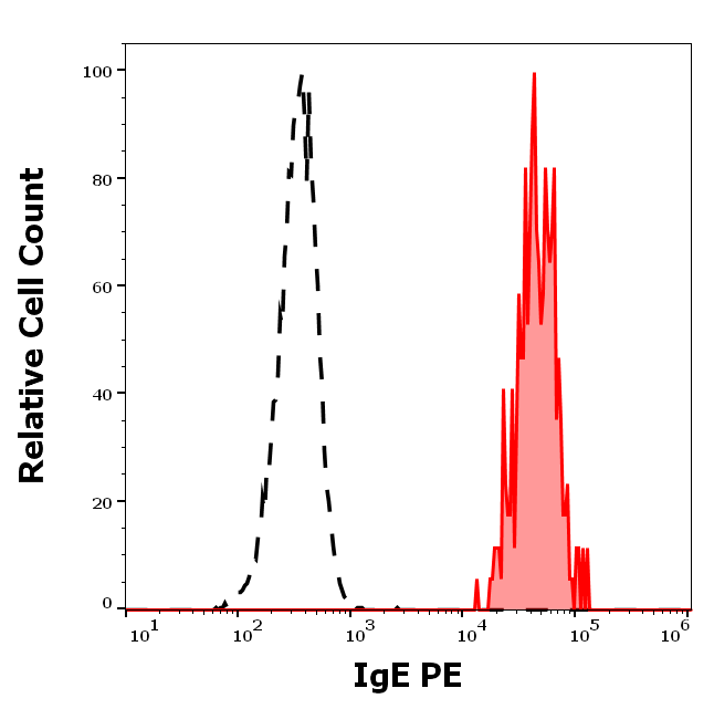 IgE Antibody (PE)