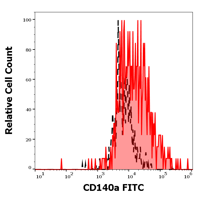 CD140a Antibody (FITC)