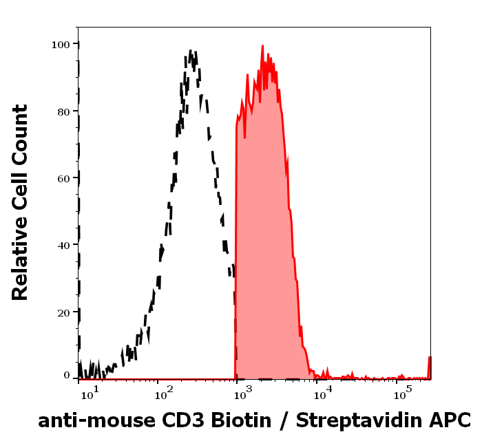 CD3 Antibody (Biotin)