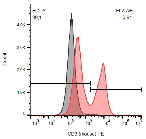 CD3 Antibody (PE)