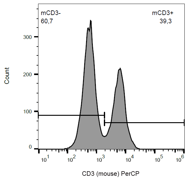 CD3 Antibody (PerCP)