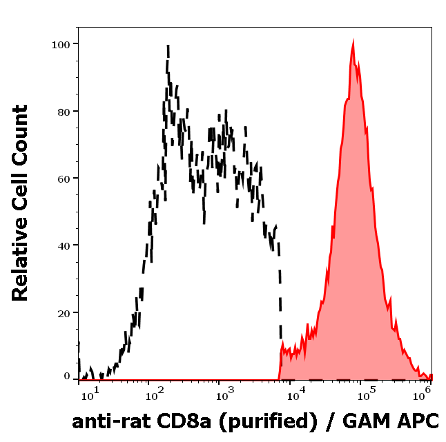 CD8a Antibody