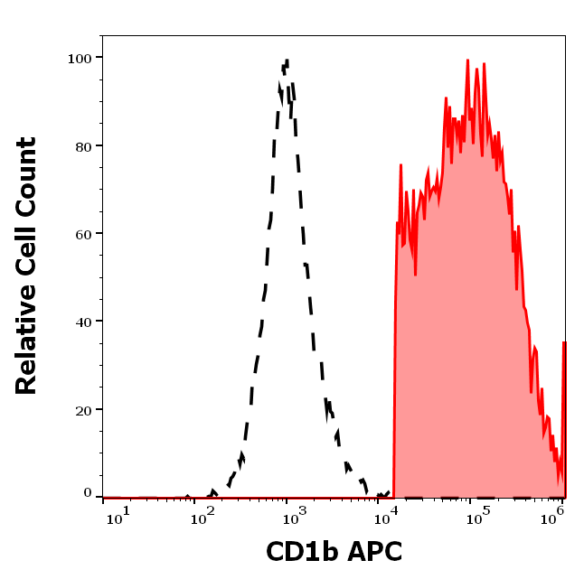 CD1b Antibody (APC)