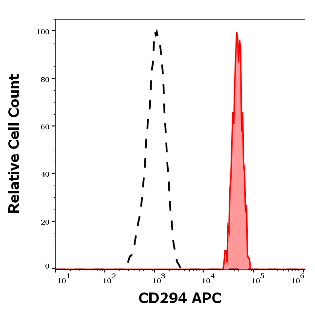 CD294 Antibody (APC)