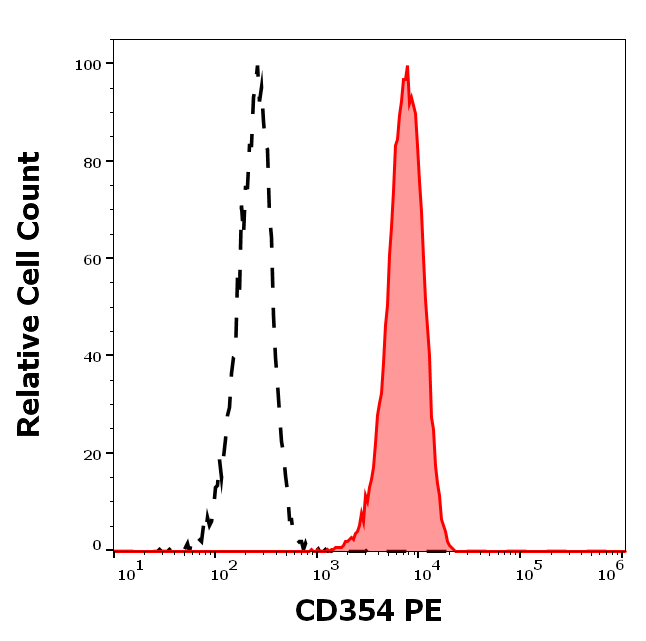 CD354 Antibody (PE)