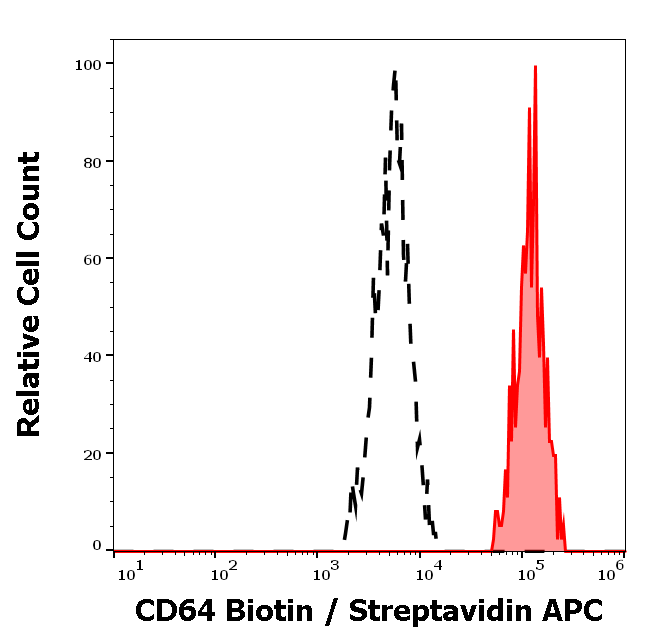 CD64 Antibody (Biotin)