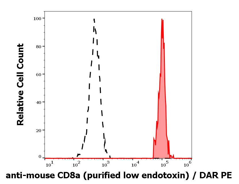 CD8a Antibody