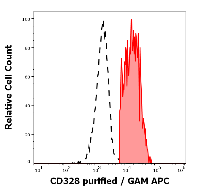 CD328 Antibody
