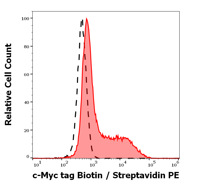c-Myc tag Antibody (Biotin)