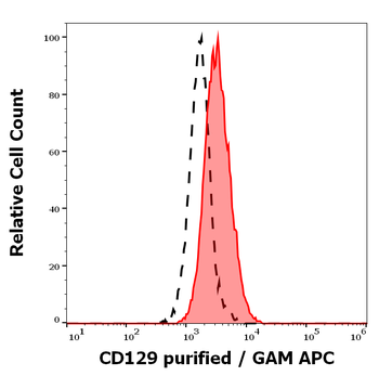 CD129 Antibody
