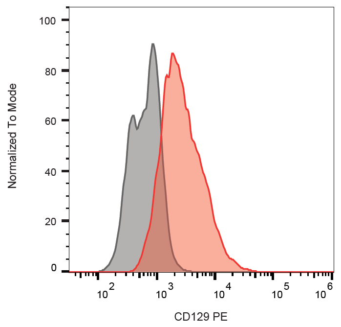 CD129 Antibody (PE)