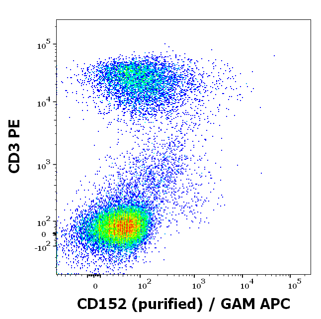 CD152 Antibody