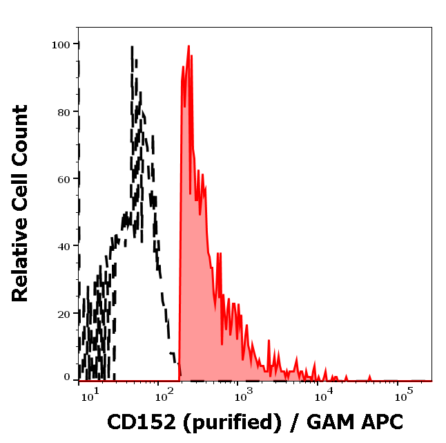 CD152 Antibody