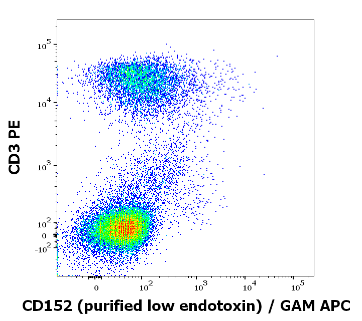 CD152 Antibody