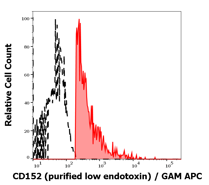 CD152 Antibody