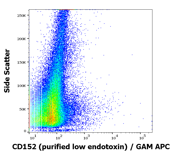 CD152 Antibody