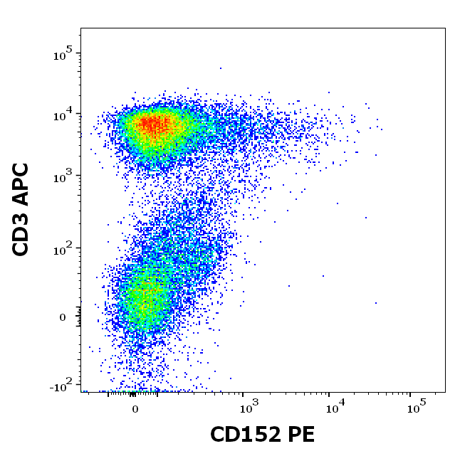 CD152 Antibody (PE)