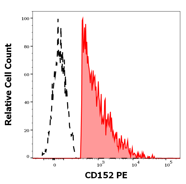 CD152 Antibody (PE)