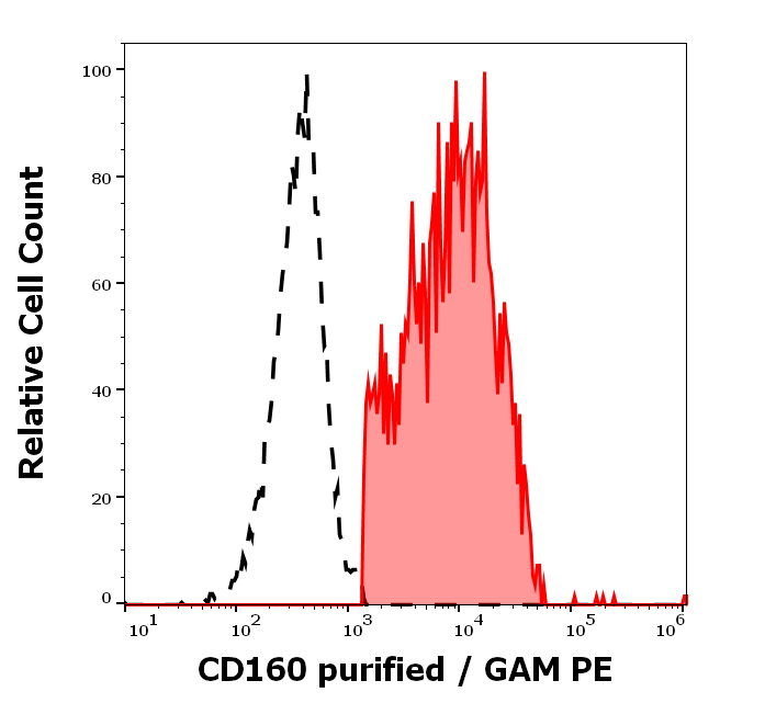 CD160 Antibody