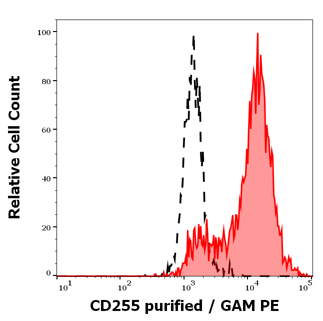 CD255 Antibody