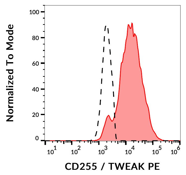 CD255 Antibody (PE)