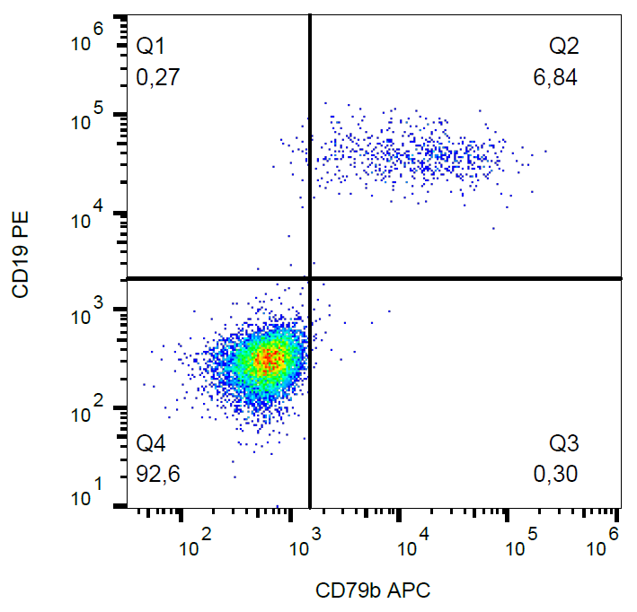 CD79b Antibody (APC)