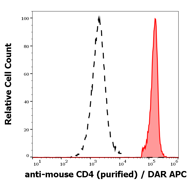 CD4 Antibody