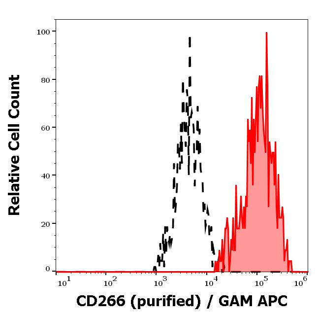 CD266 Antibody