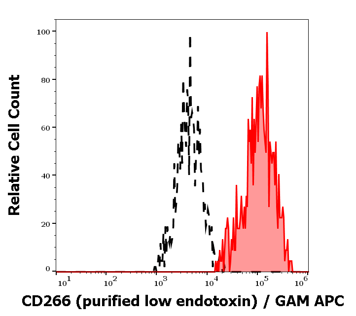 CD266 Antibody
