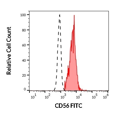 CD56 Antibody (FITC)